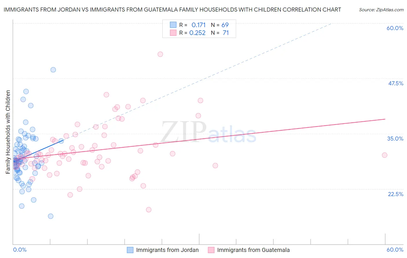 Immigrants from Jordan vs Immigrants from Guatemala Family Households with Children