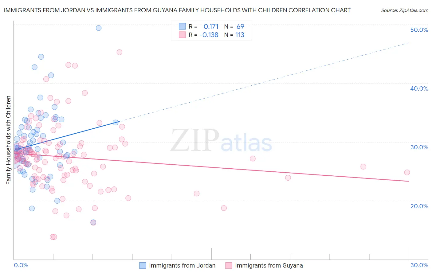 Immigrants from Jordan vs Immigrants from Guyana Family Households with Children