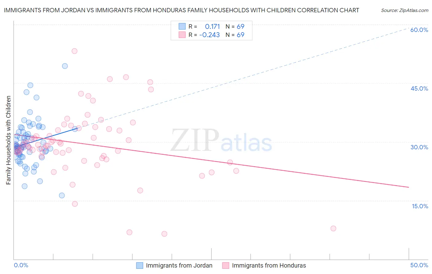 Immigrants from Jordan vs Immigrants from Honduras Family Households with Children
