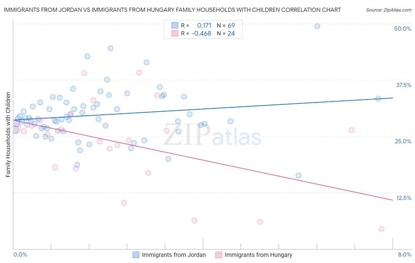 Immigrants from Jordan vs Immigrants from Hungary Family Households with Children