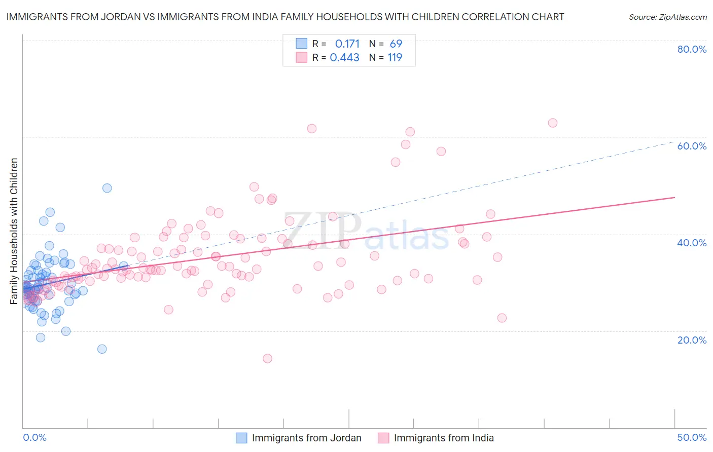 Immigrants from Jordan vs Immigrants from India Family Households with Children