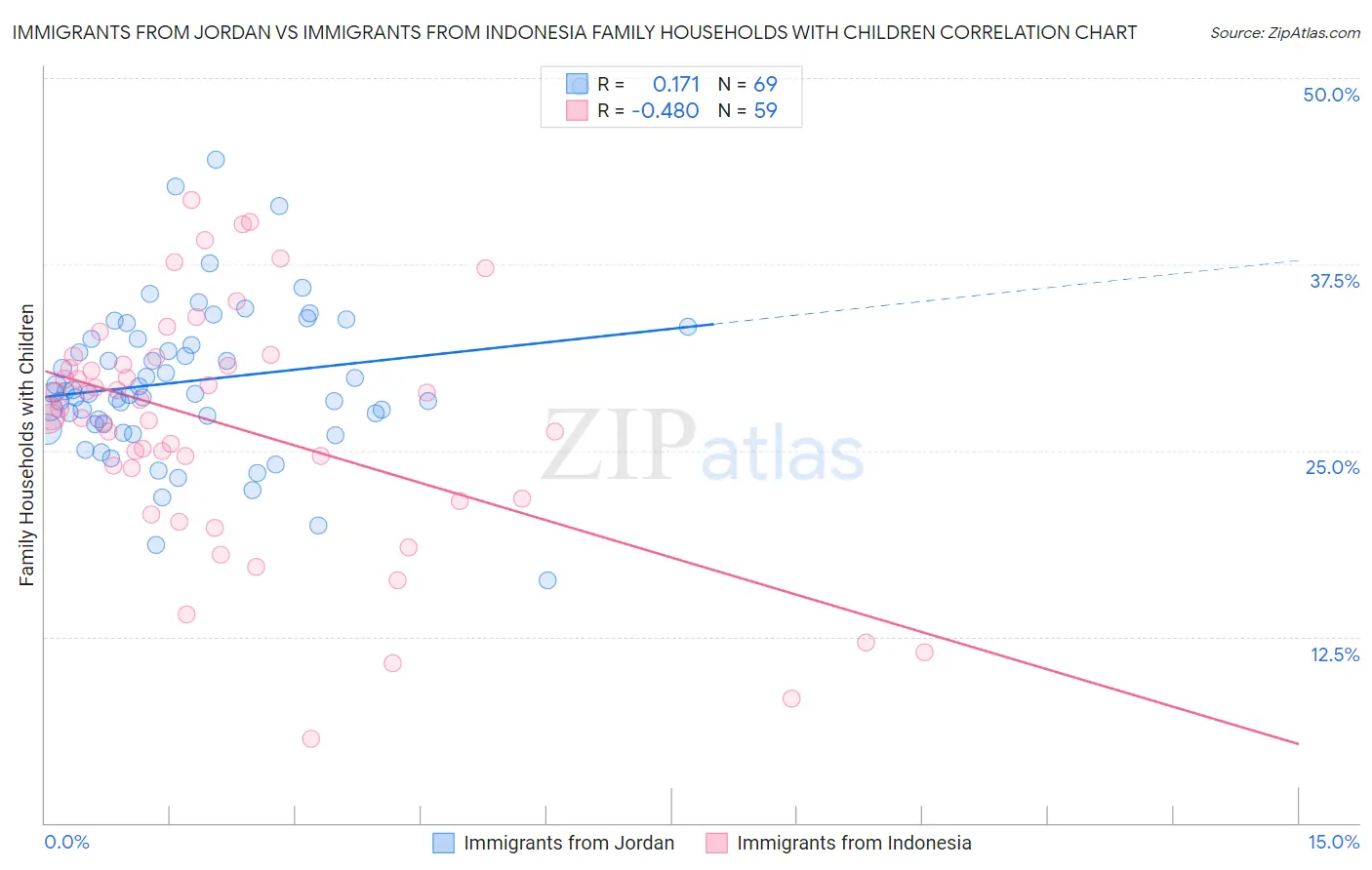Immigrants from Jordan vs Immigrants from Indonesia Family Households with Children