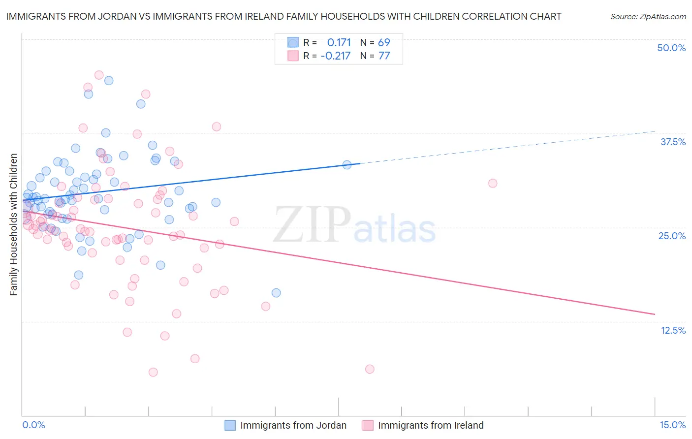 Immigrants from Jordan vs Immigrants from Ireland Family Households with Children