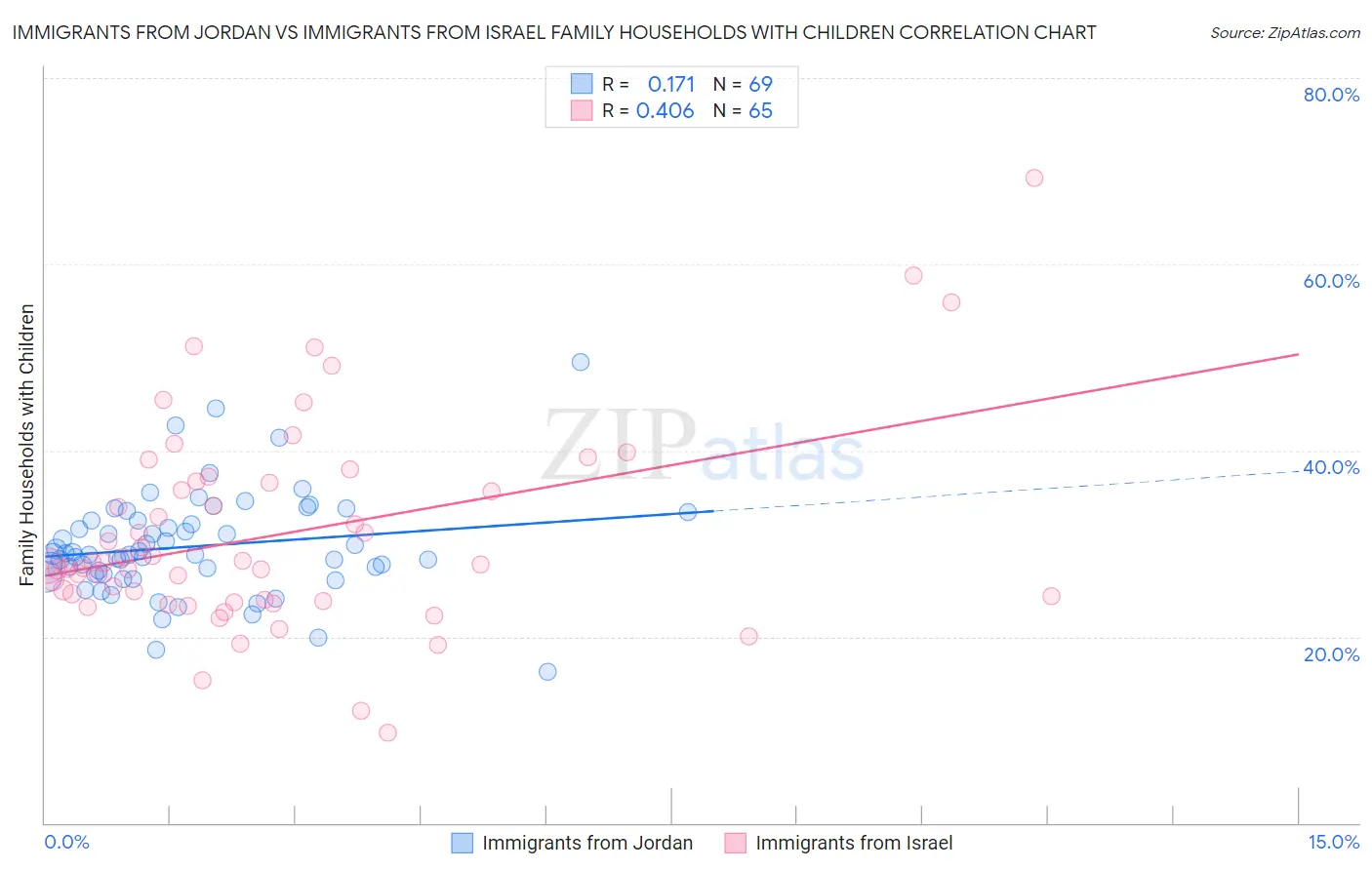 Immigrants from Jordan vs Immigrants from Israel Family Households with Children