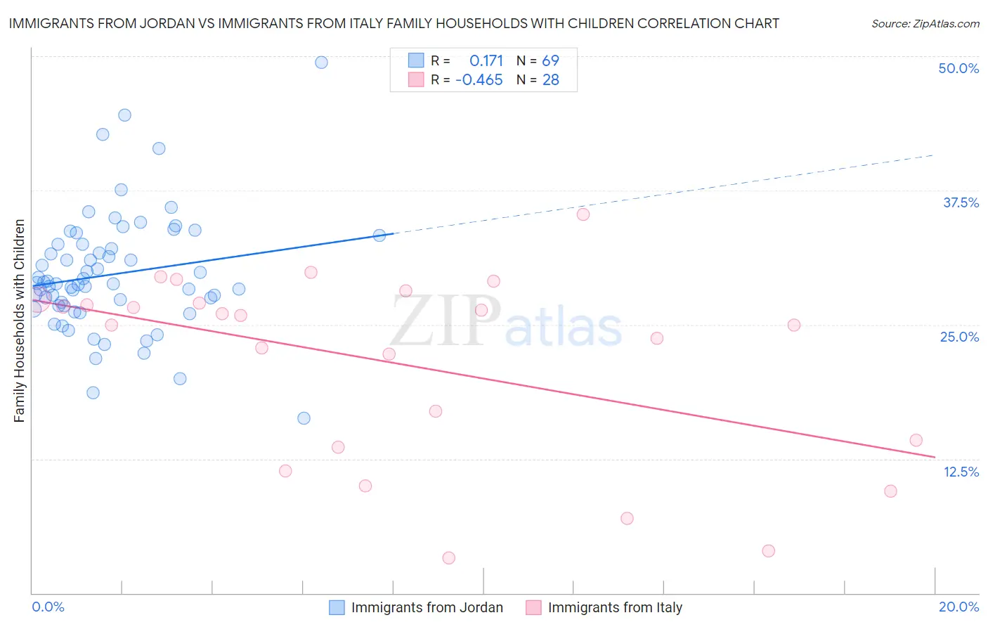 Immigrants from Jordan vs Immigrants from Italy Family Households with Children