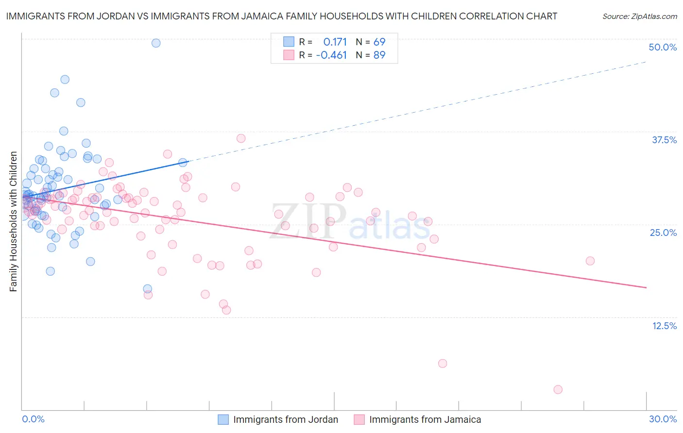 Immigrants from Jordan vs Immigrants from Jamaica Family Households with Children