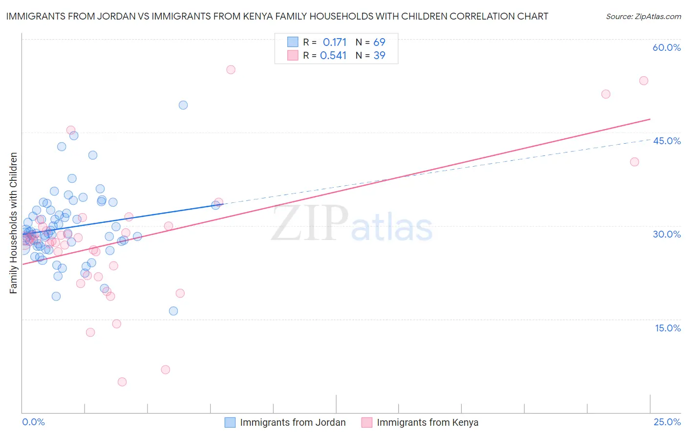Immigrants from Jordan vs Immigrants from Kenya Family Households with Children