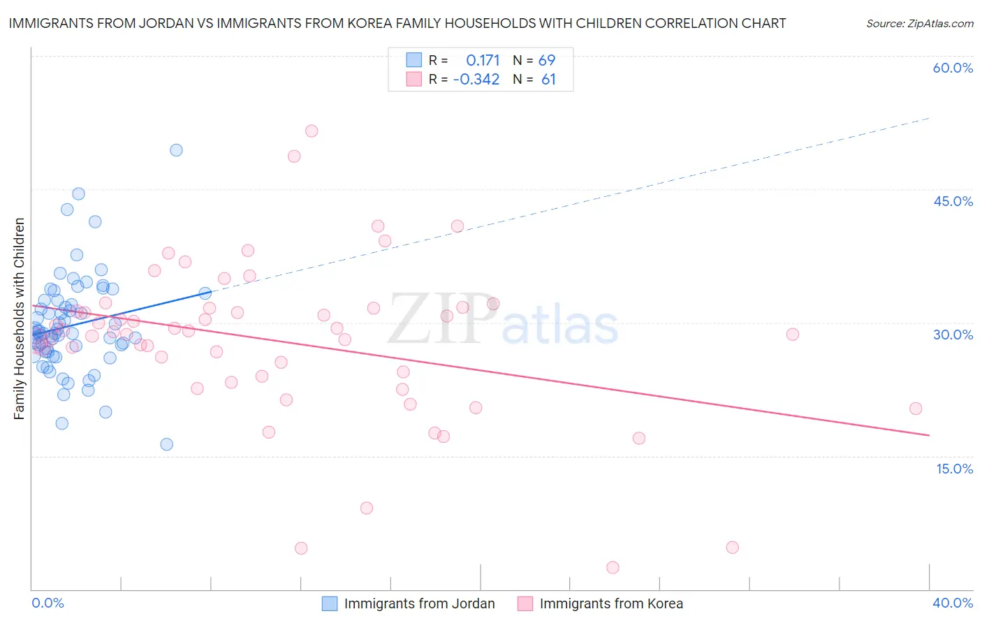 Immigrants from Jordan vs Immigrants from Korea Family Households with Children