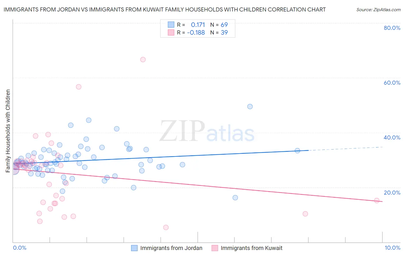 Immigrants from Jordan vs Immigrants from Kuwait Family Households with Children