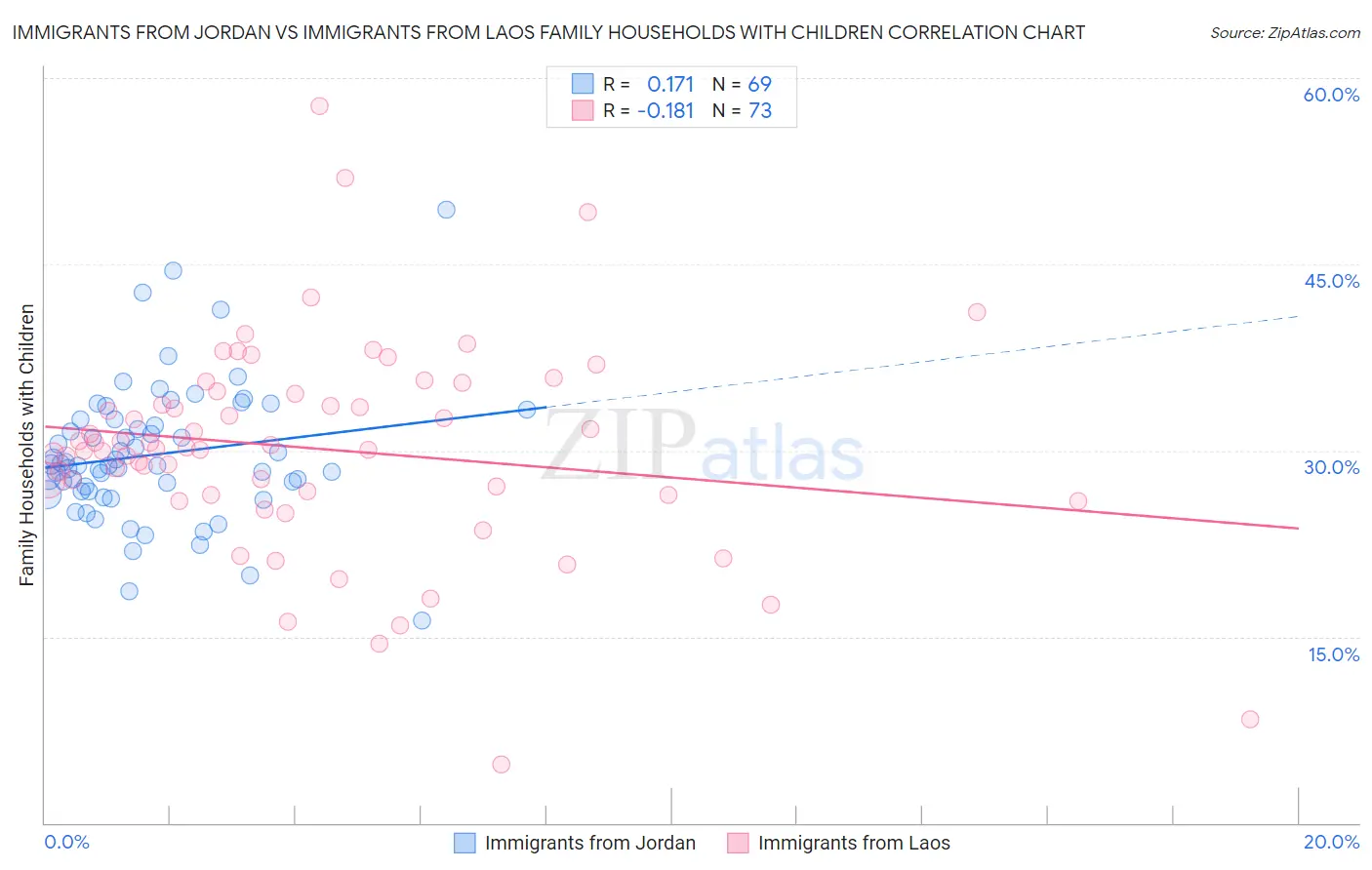 Immigrants from Jordan vs Immigrants from Laos Family Households with Children