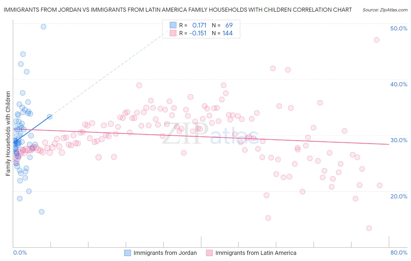 Immigrants from Jordan vs Immigrants from Latin America Family Households with Children