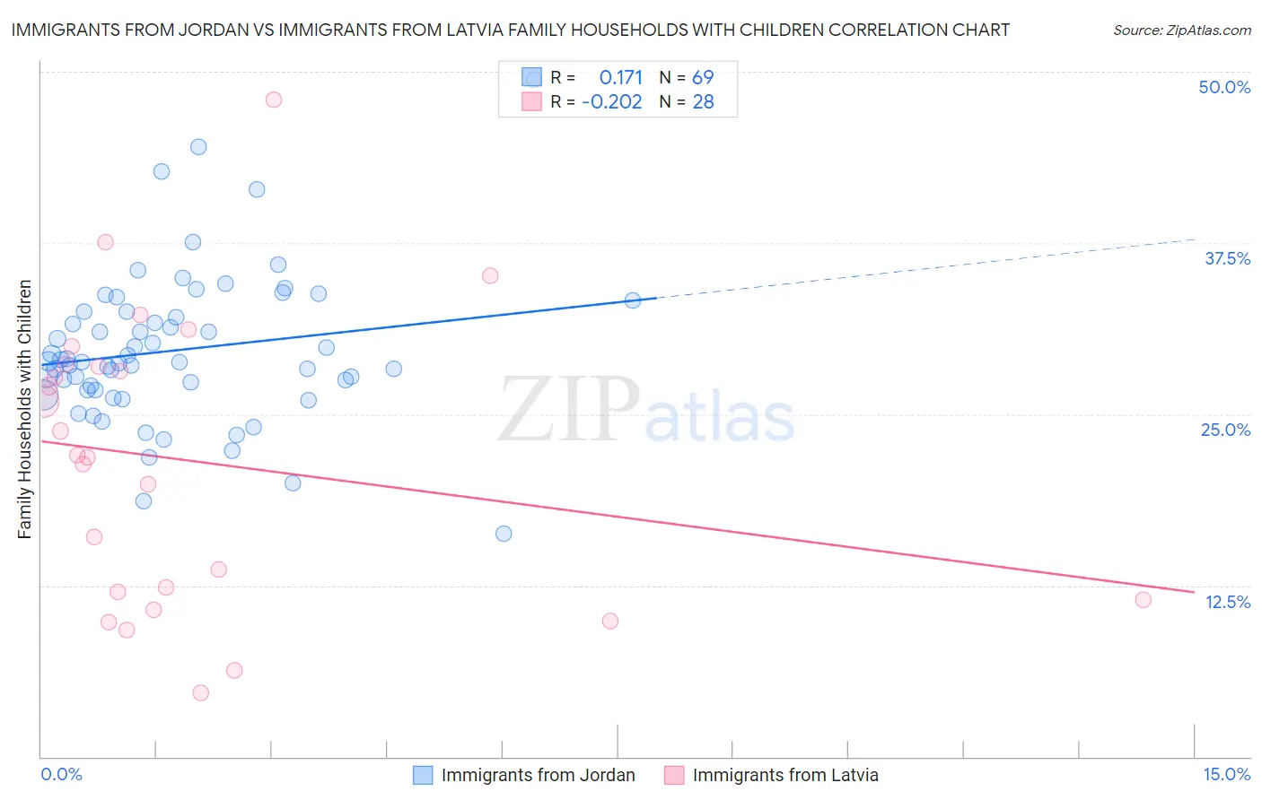 Immigrants from Jordan vs Immigrants from Latvia Family Households with Children
