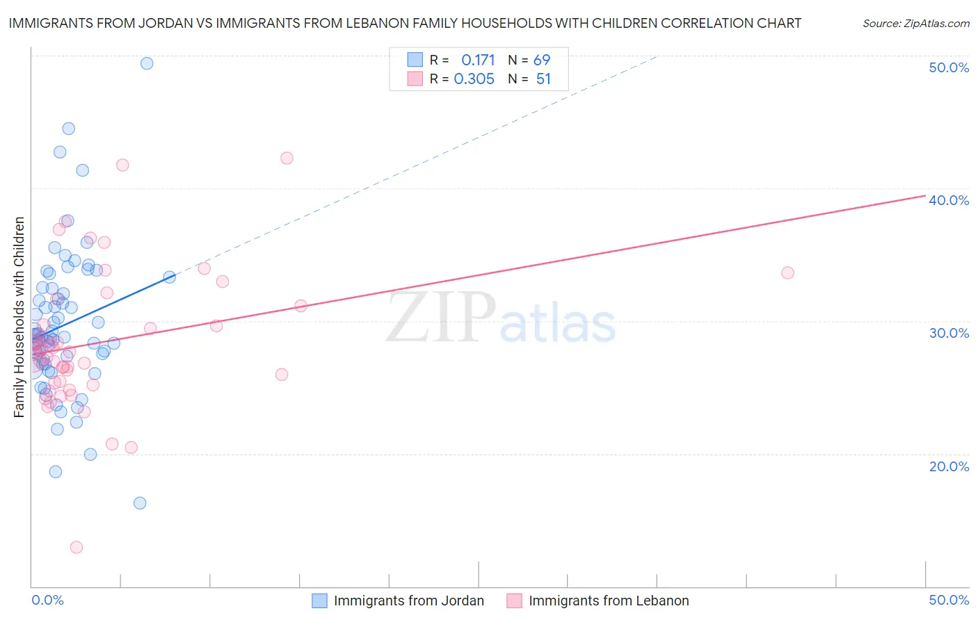 Immigrants from Jordan vs Immigrants from Lebanon Family Households with Children