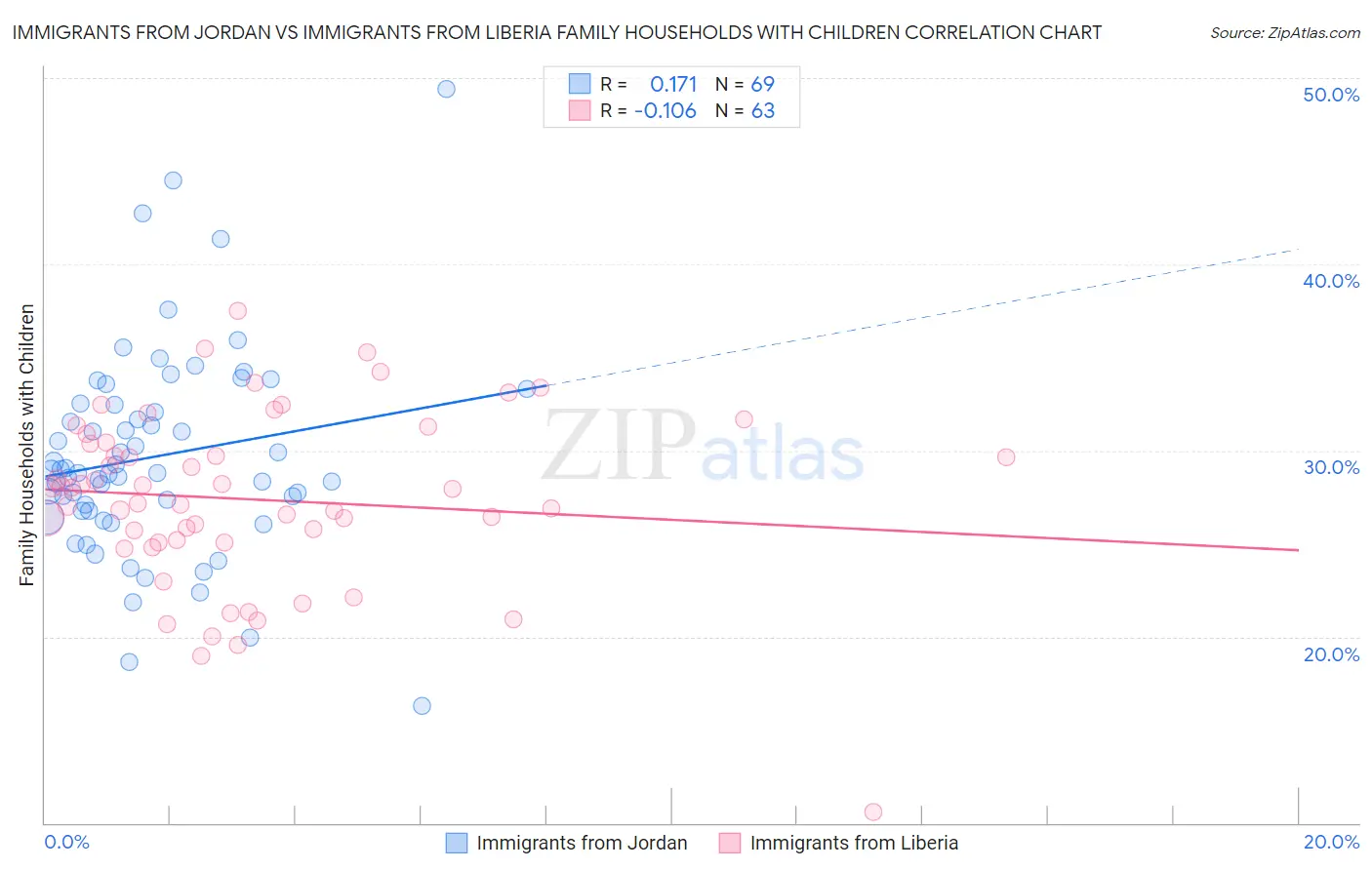 Immigrants from Jordan vs Immigrants from Liberia Family Households with Children