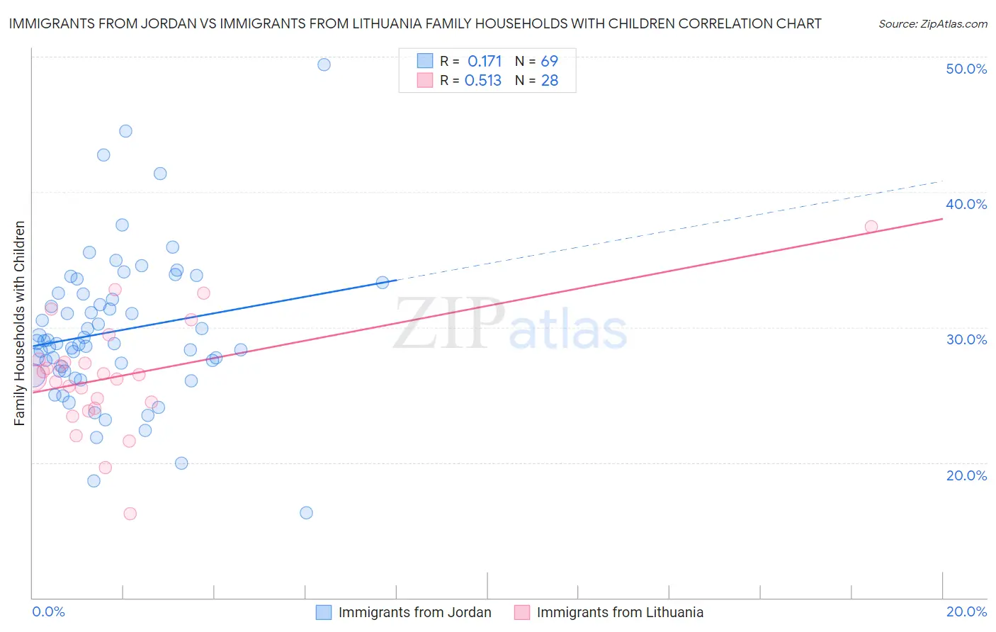 Immigrants from Jordan vs Immigrants from Lithuania Family Households with Children