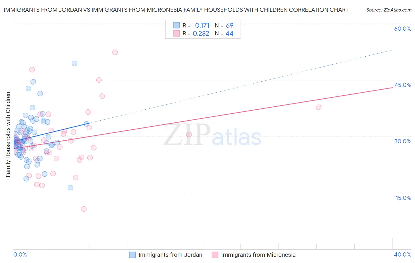 Immigrants from Jordan vs Immigrants from Micronesia Family Households with Children