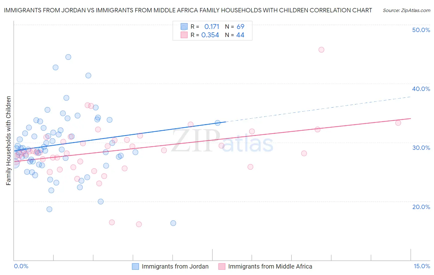 Immigrants from Jordan vs Immigrants from Middle Africa Family Households with Children