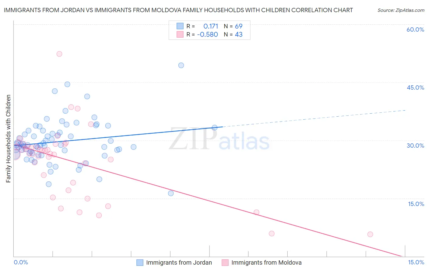 Immigrants from Jordan vs Immigrants from Moldova Family Households with Children