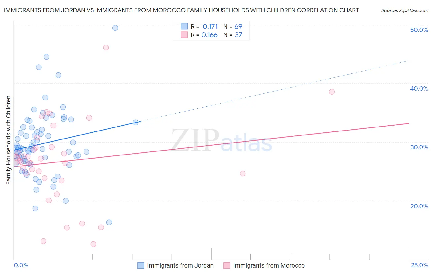 Immigrants from Jordan vs Immigrants from Morocco Family Households with Children