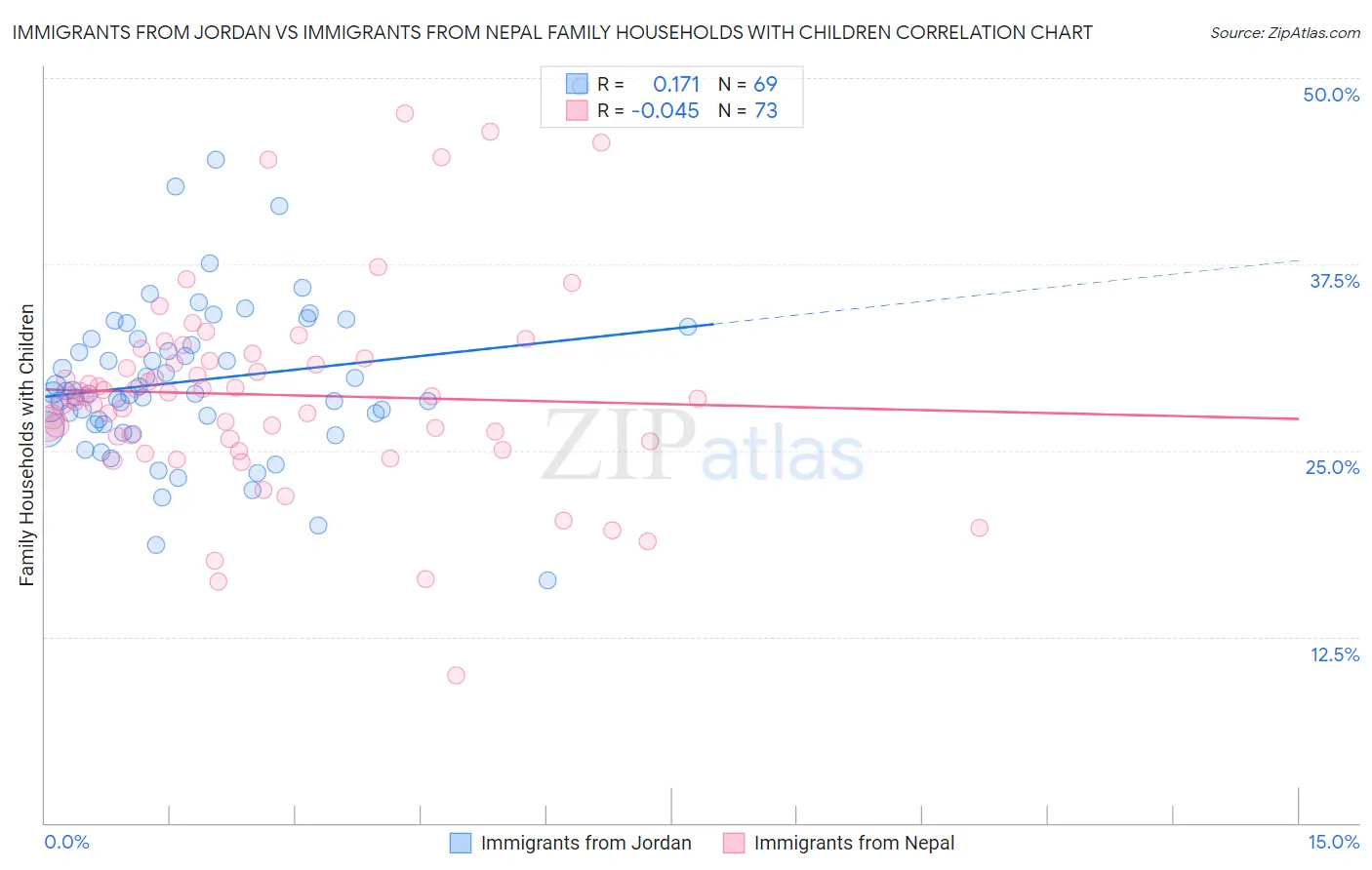 Immigrants from Jordan vs Immigrants from Nepal Family Households with Children