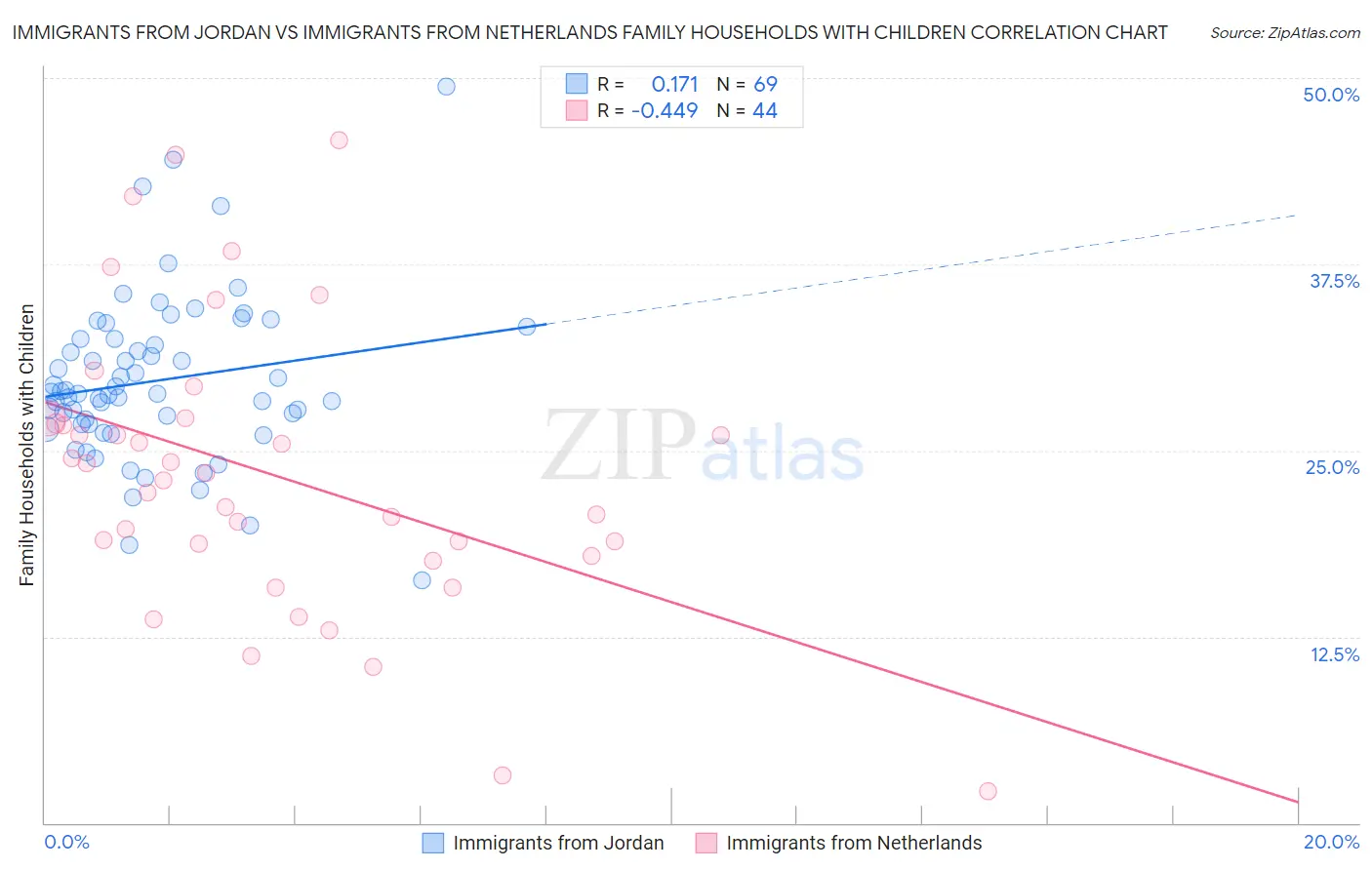 Immigrants from Jordan vs Immigrants from Netherlands Family Households with Children