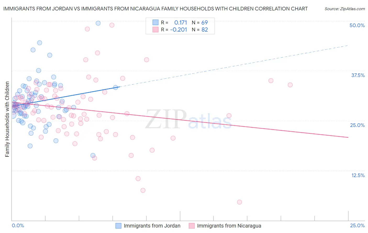 Immigrants from Jordan vs Immigrants from Nicaragua Family Households with Children