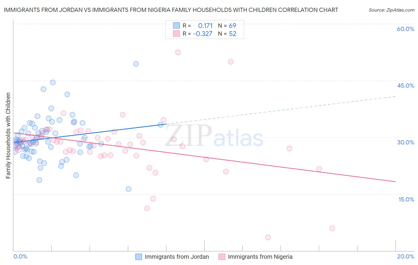 Immigrants from Jordan vs Immigrants from Nigeria Family Households with Children