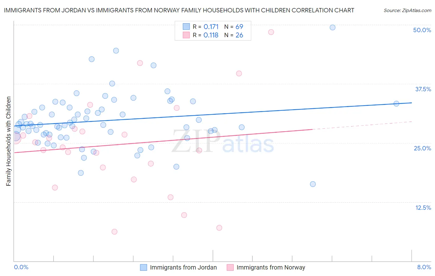 Immigrants from Jordan vs Immigrants from Norway Family Households with Children