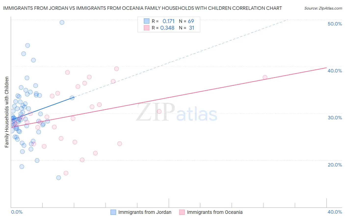 Immigrants from Jordan vs Immigrants from Oceania Family Households with Children