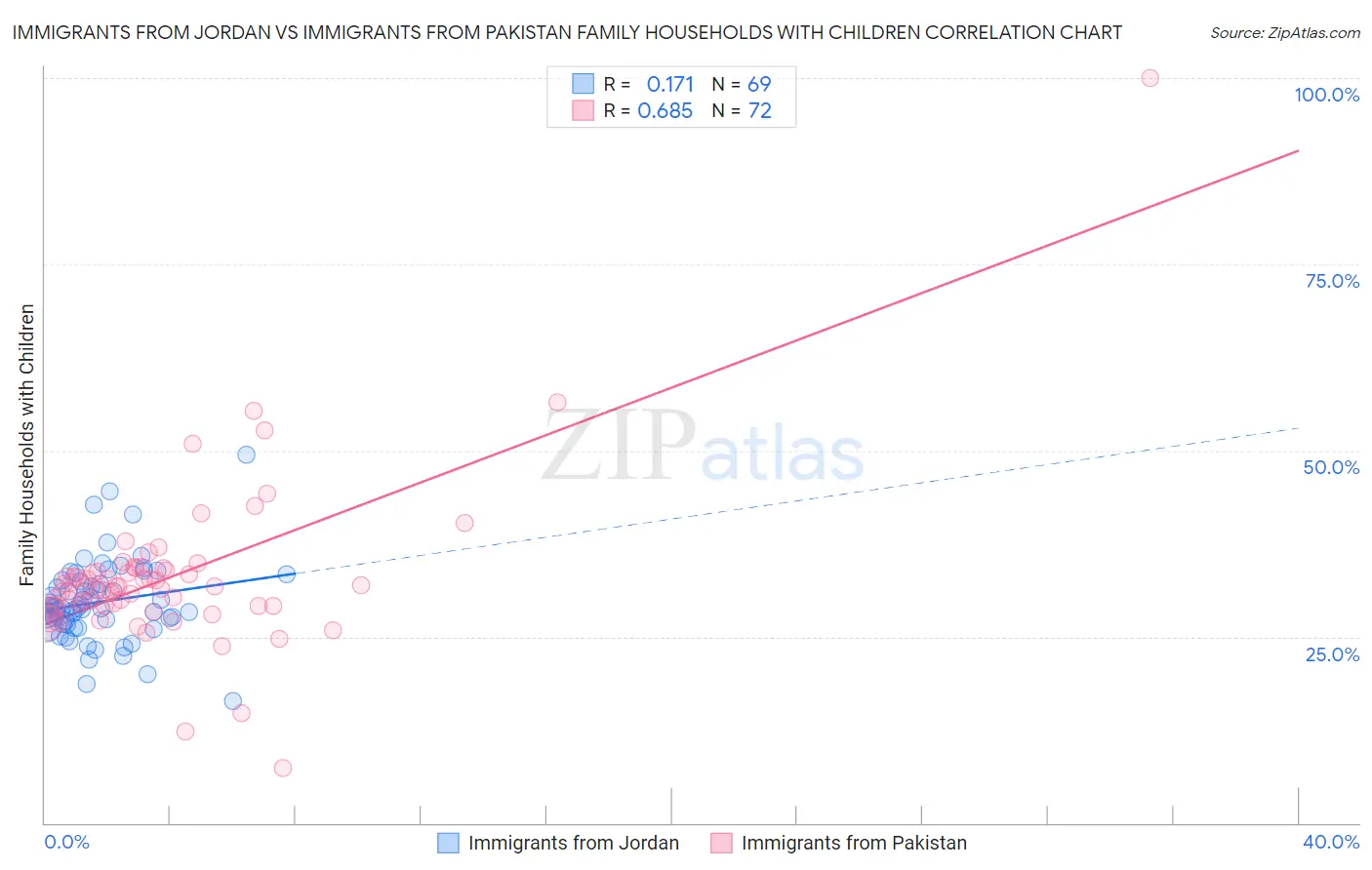 Immigrants from Jordan vs Immigrants from Pakistan Family Households with Children