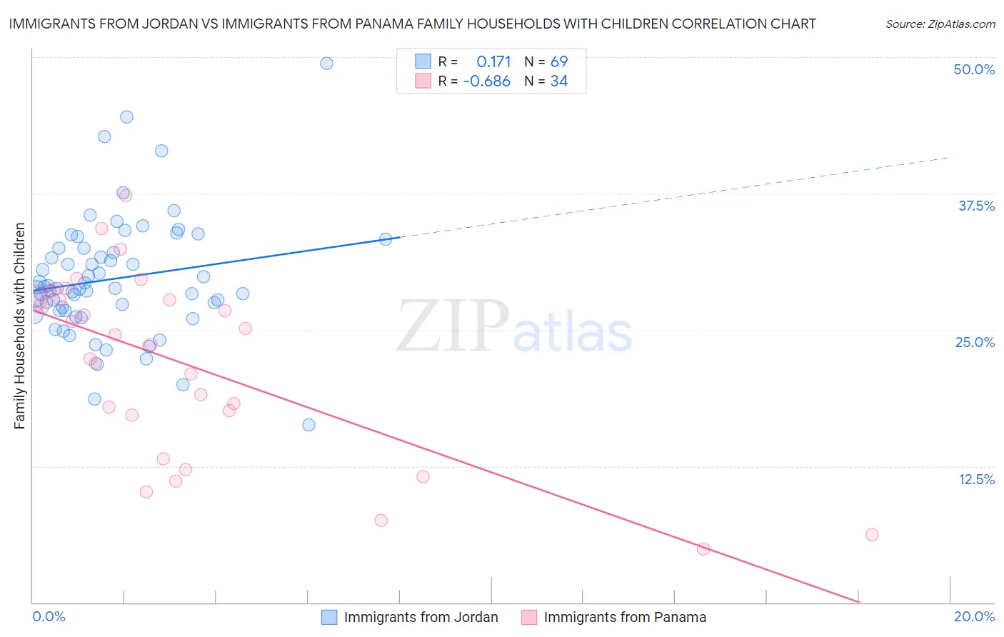Immigrants from Jordan vs Immigrants from Panama Family Households with Children