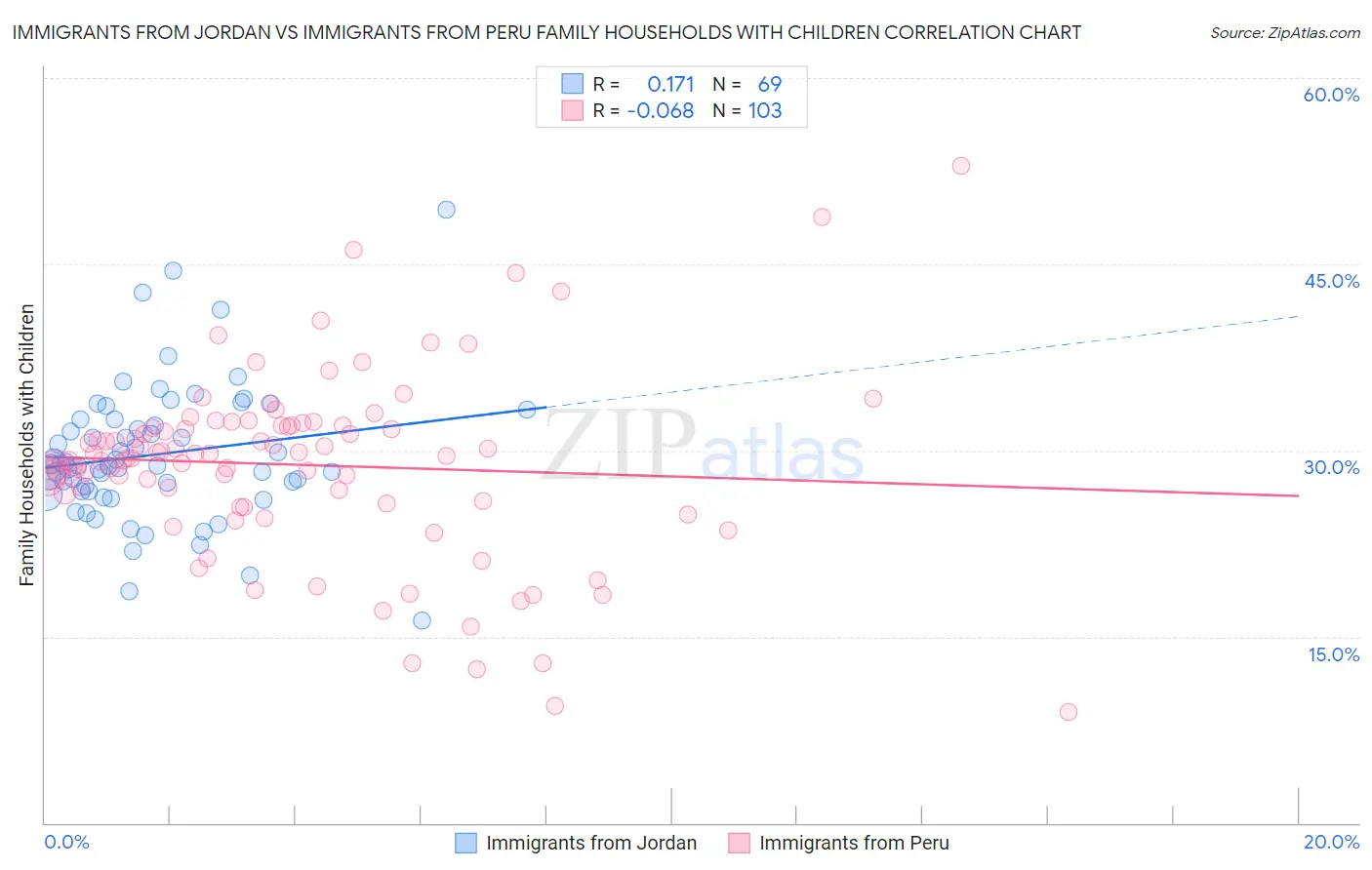 Immigrants from Jordan vs Immigrants from Peru Family Households with Children