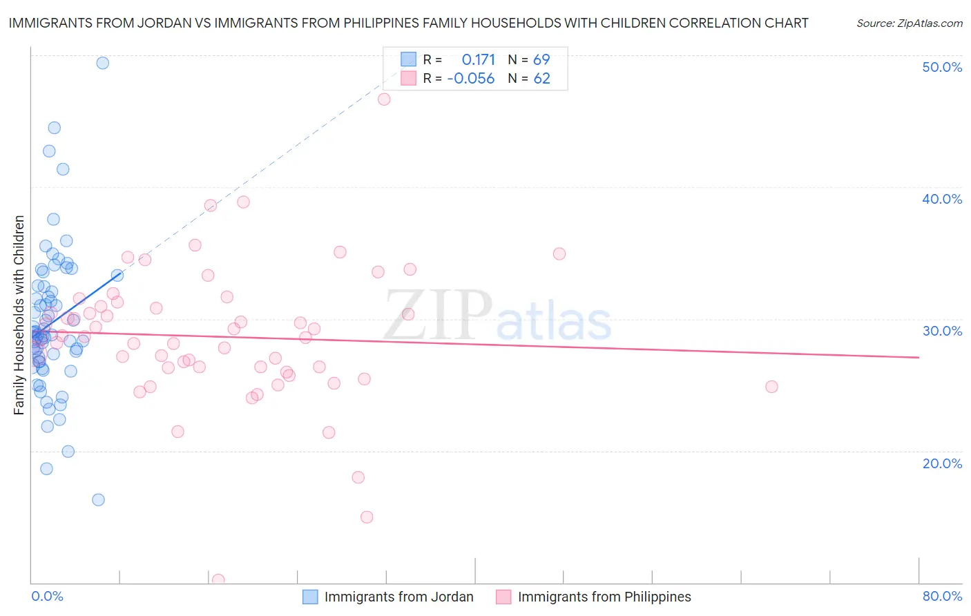 Immigrants from Jordan vs Immigrants from Philippines Family Households with Children