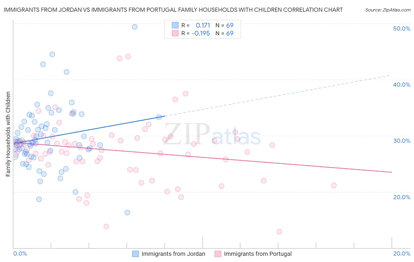Immigrants from Jordan vs Immigrants from Portugal Family Households with Children