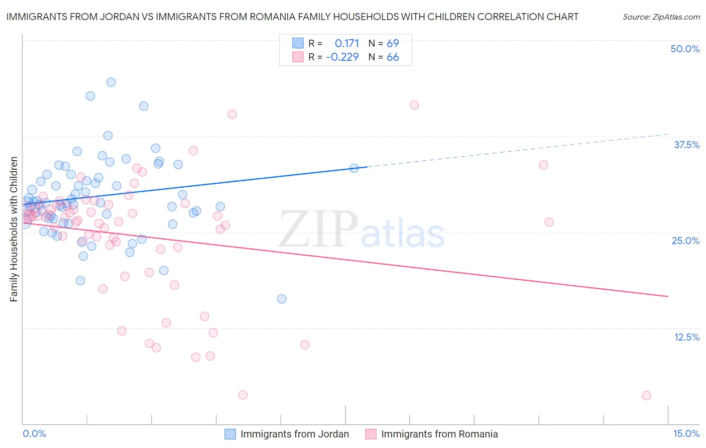 Immigrants from Jordan vs Immigrants from Romania Family Households with Children