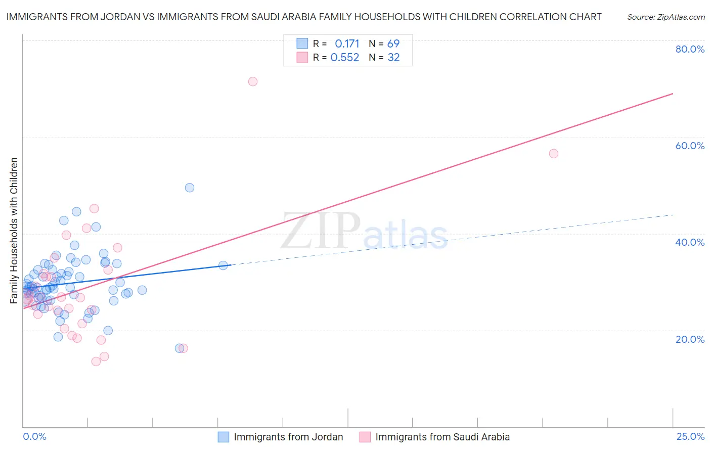 Immigrants from Jordan vs Immigrants from Saudi Arabia Family Households with Children