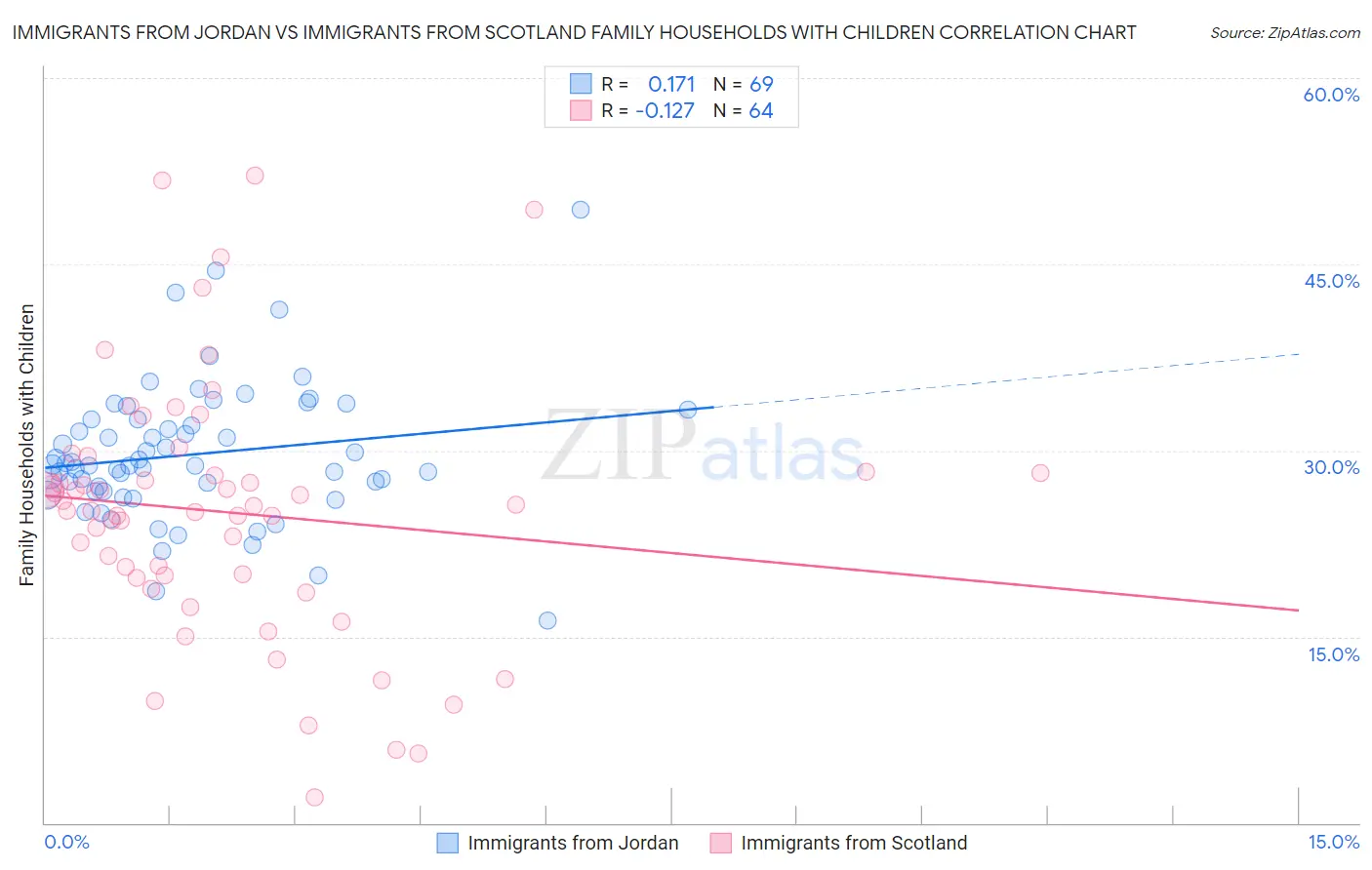 Immigrants from Jordan vs Immigrants from Scotland Family Households with Children