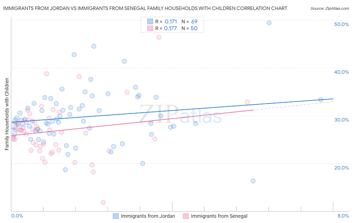 Immigrants from Jordan vs Immigrants from Senegal Family Households with Children