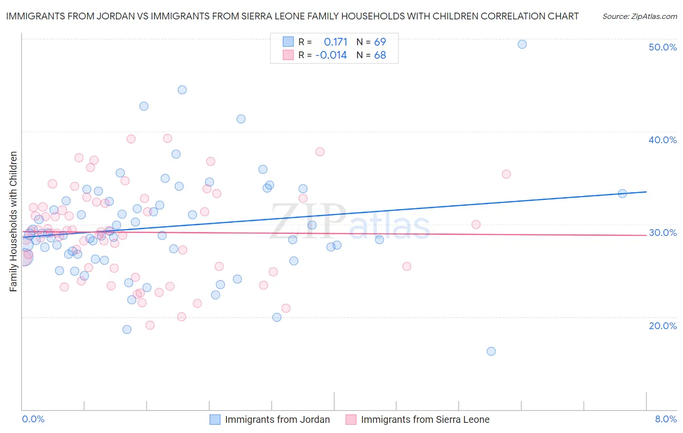 Immigrants from Jordan vs Immigrants from Sierra Leone Family Households with Children