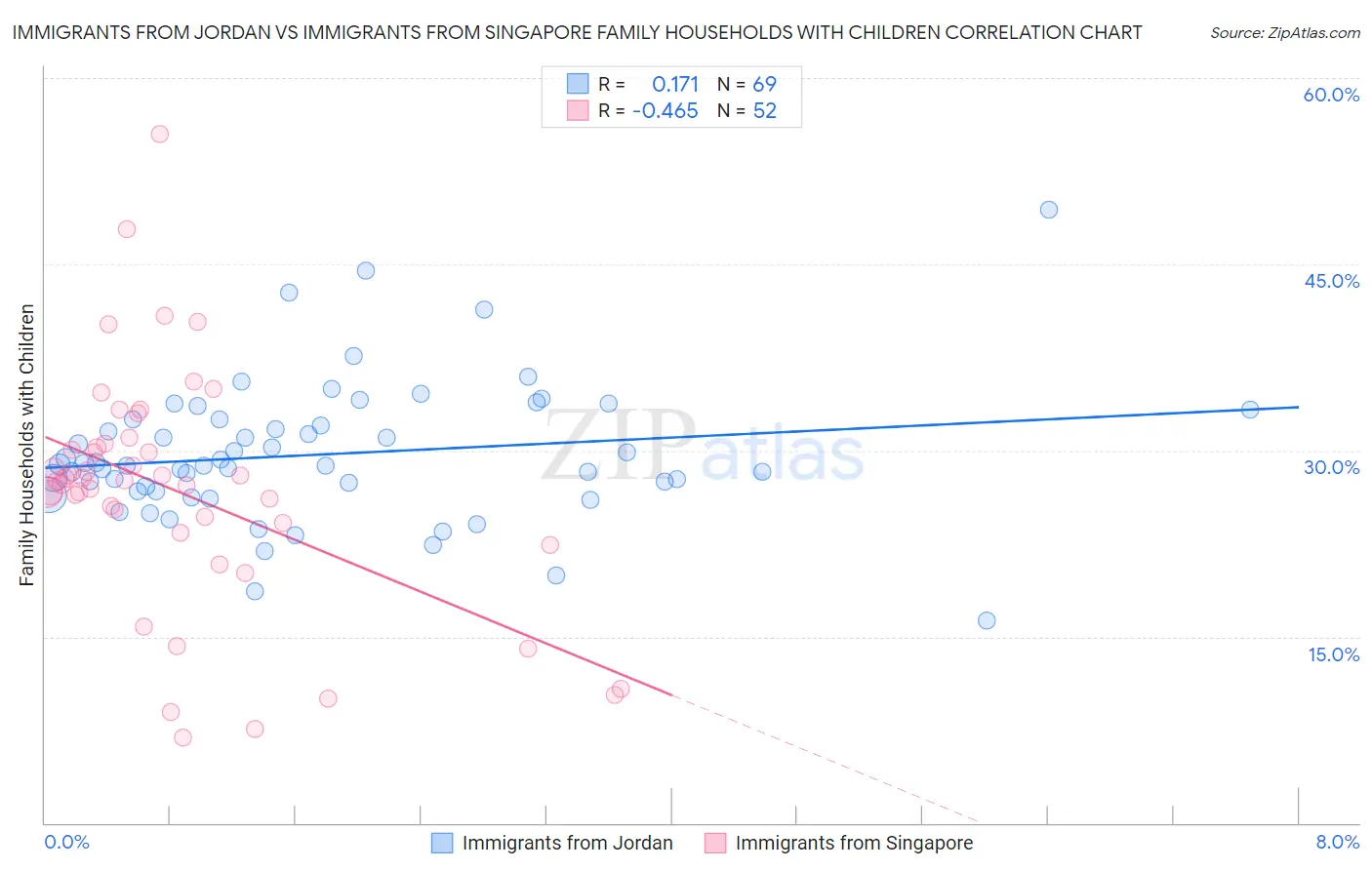 Immigrants from Jordan vs Immigrants from Singapore Family Households with Children