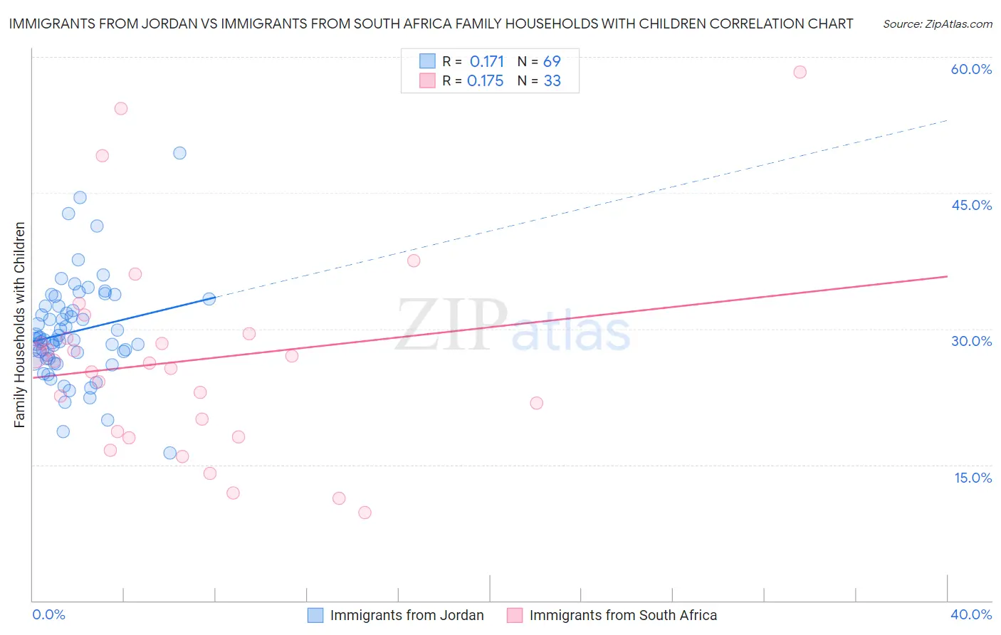 Immigrants from Jordan vs Immigrants from South Africa Family Households with Children