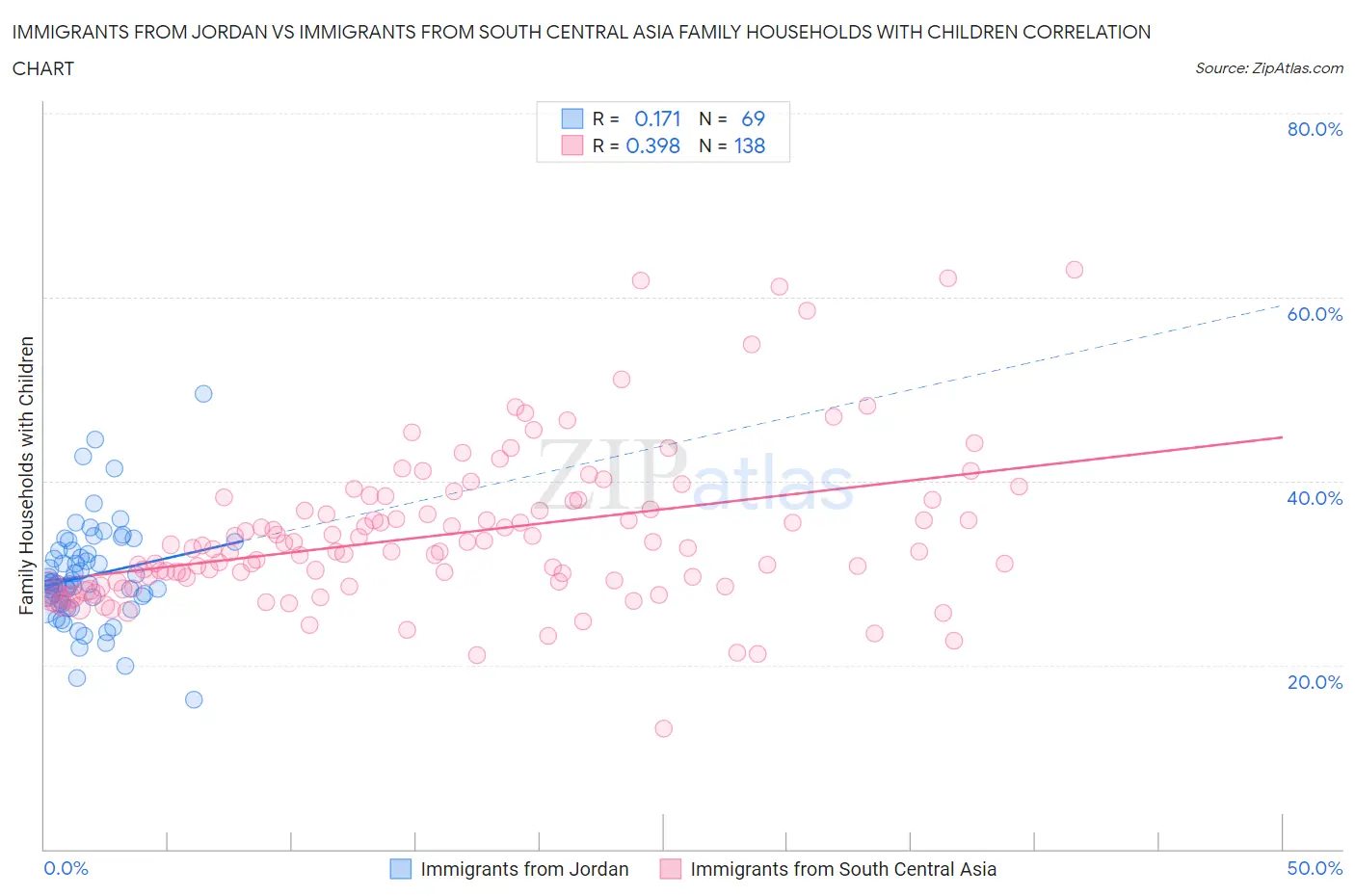Immigrants from Jordan vs Immigrants from South Central Asia Family Households with Children