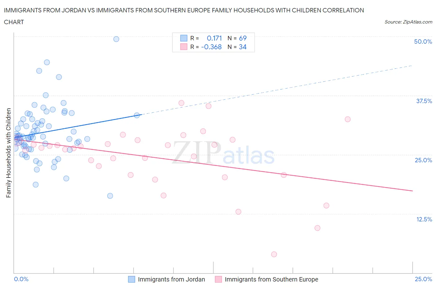 Immigrants from Jordan vs Immigrants from Southern Europe Family Households with Children