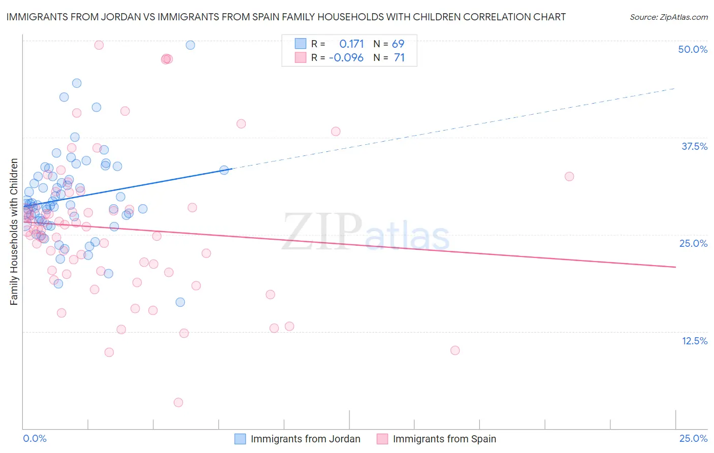 Immigrants from Jordan vs Immigrants from Spain Family Households with Children