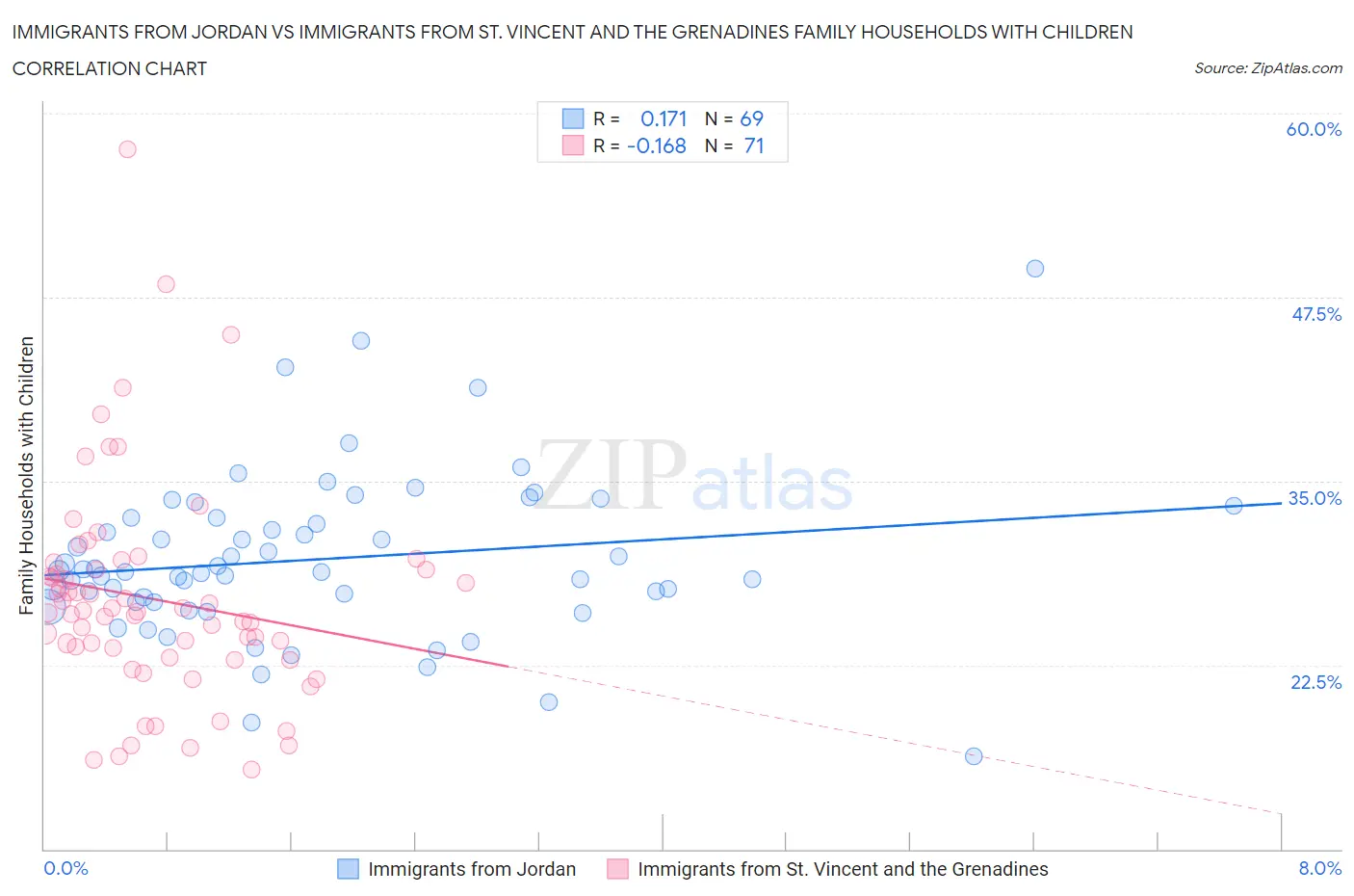 Immigrants from Jordan vs Immigrants from St. Vincent and the Grenadines Family Households with Children