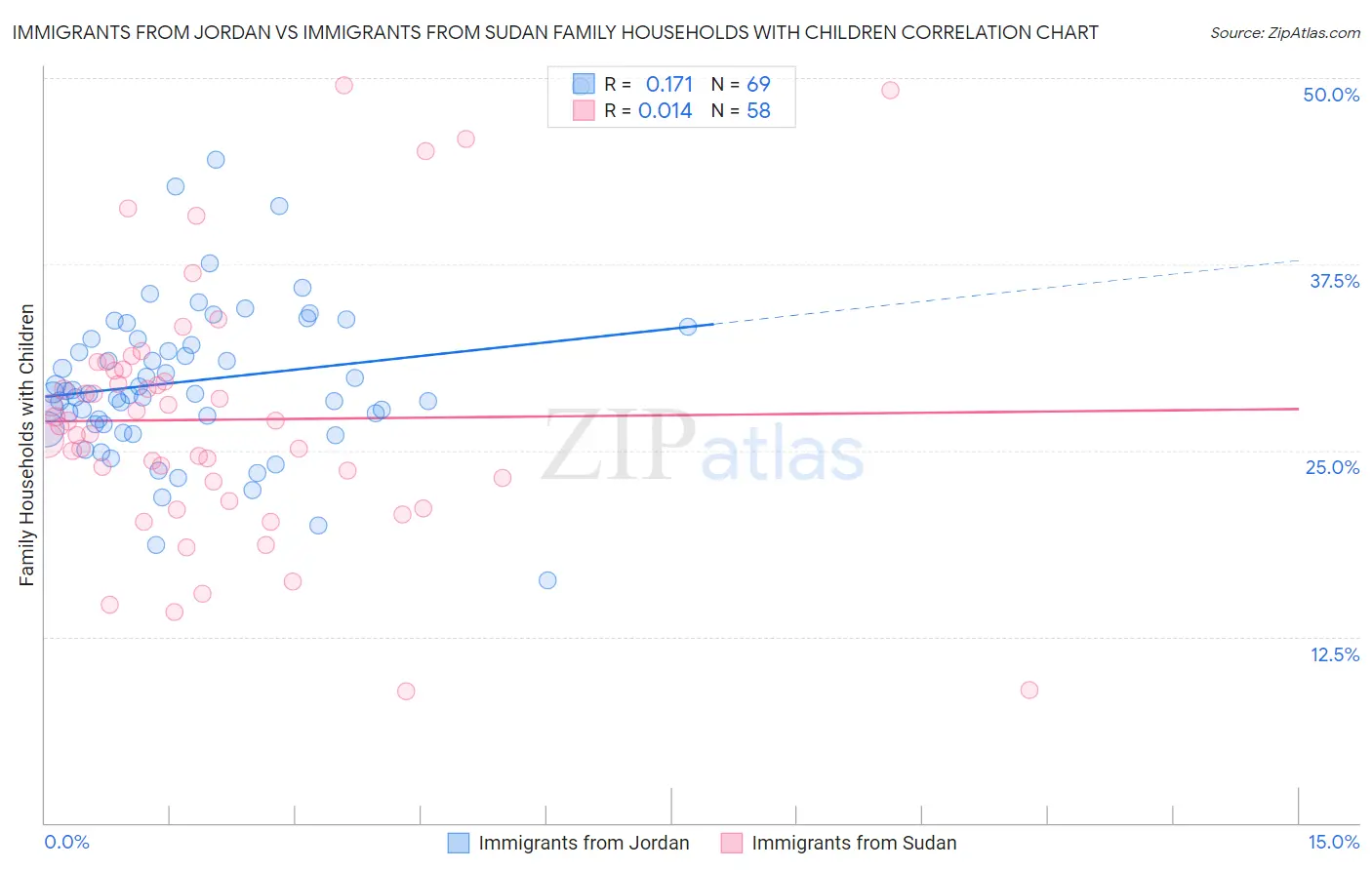 Immigrants from Jordan vs Immigrants from Sudan Family Households with Children