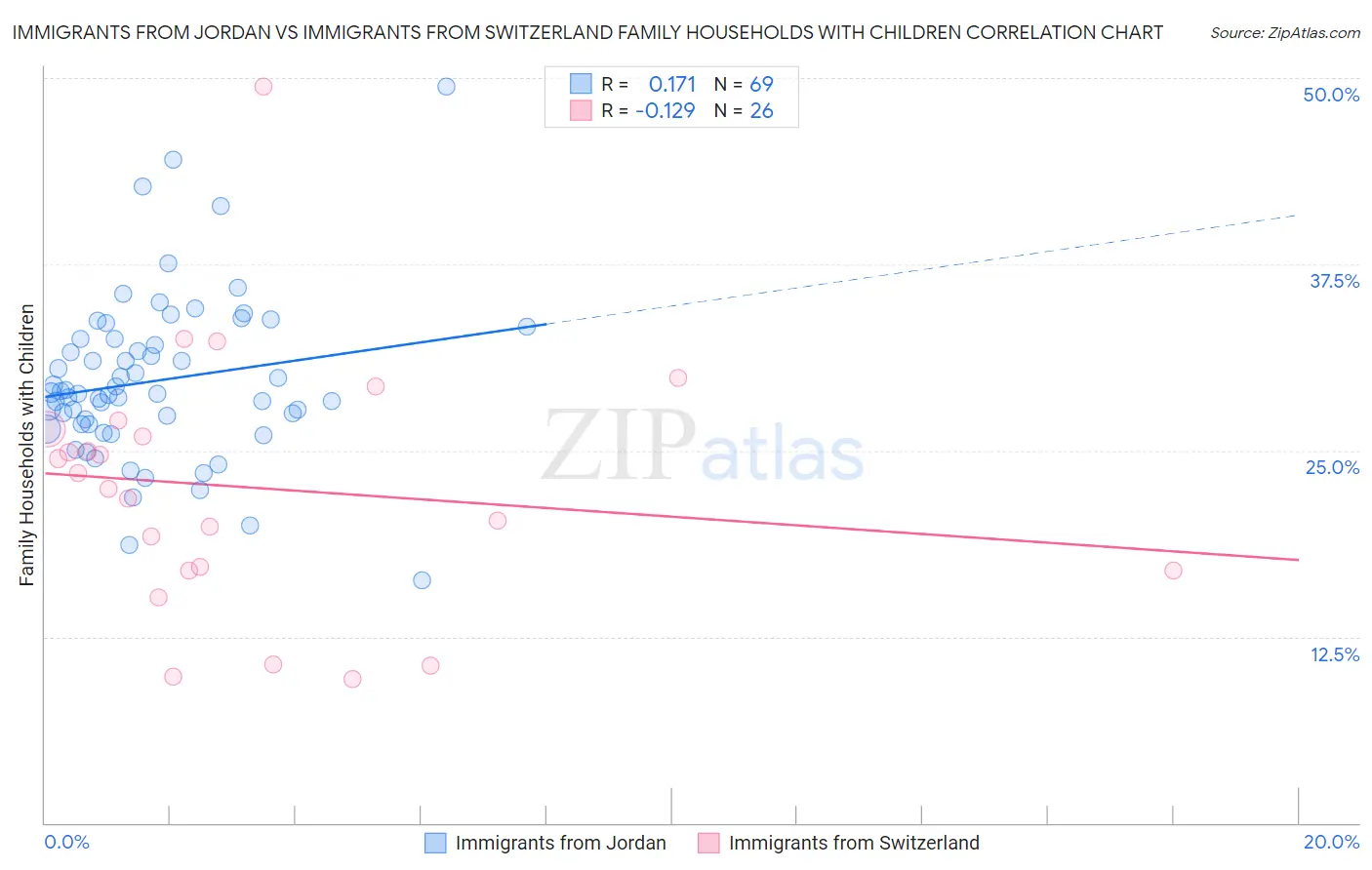 Immigrants from Jordan vs Immigrants from Switzerland Family Households with Children