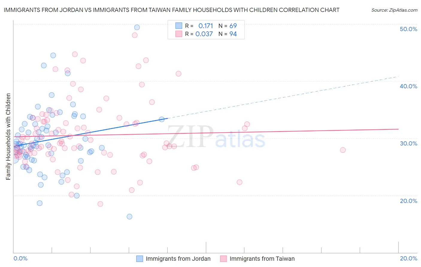 Immigrants from Jordan vs Immigrants from Taiwan Family Households with Children