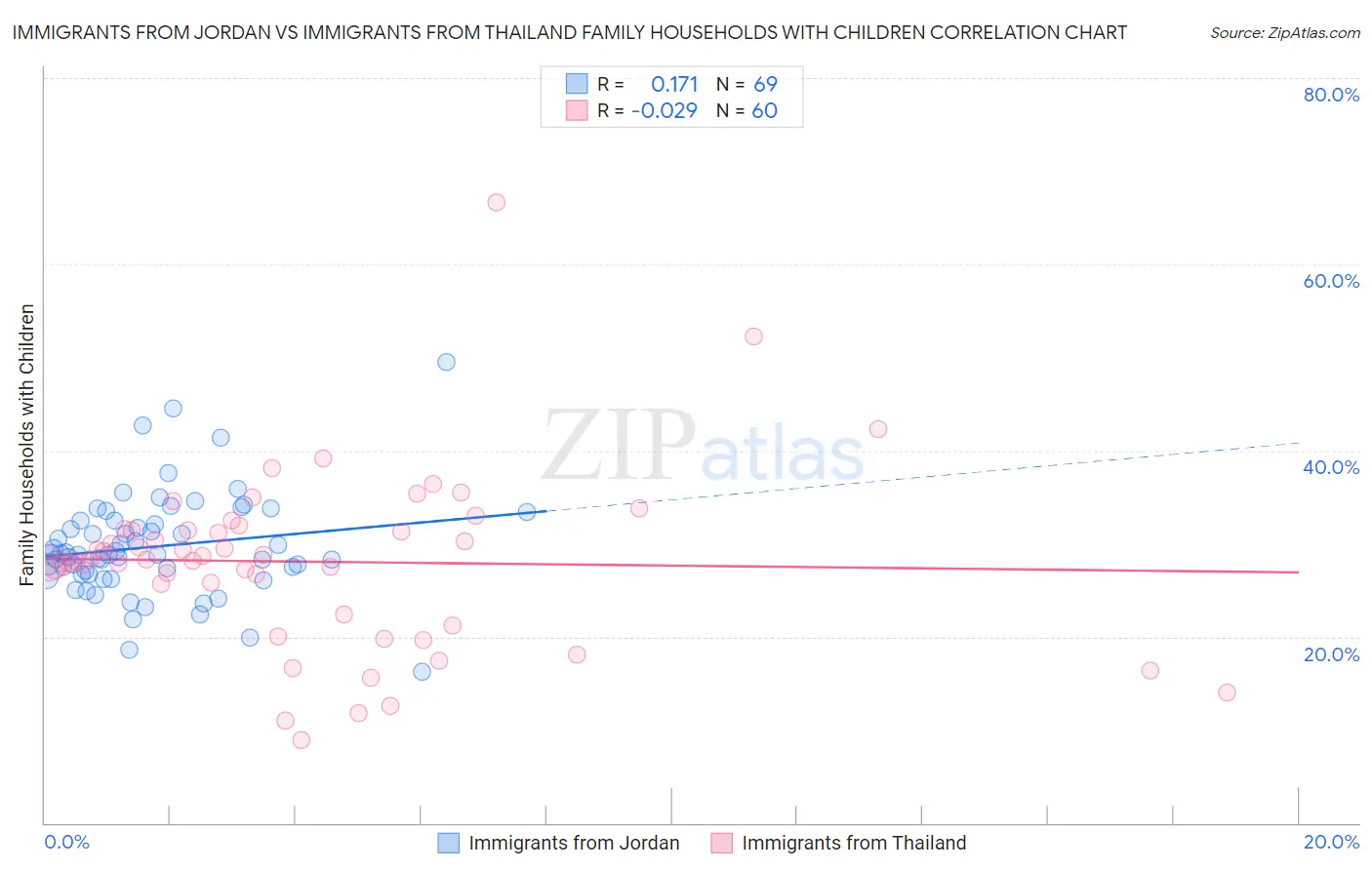 Immigrants from Jordan vs Immigrants from Thailand Family Households with Children