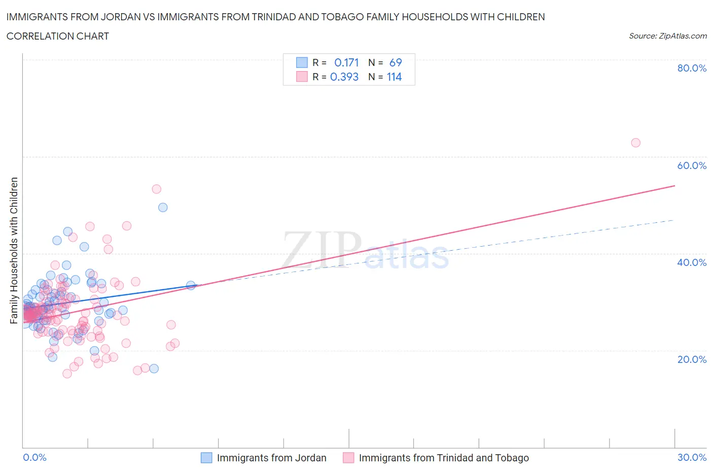 Immigrants from Jordan vs Immigrants from Trinidad and Tobago Family Households with Children